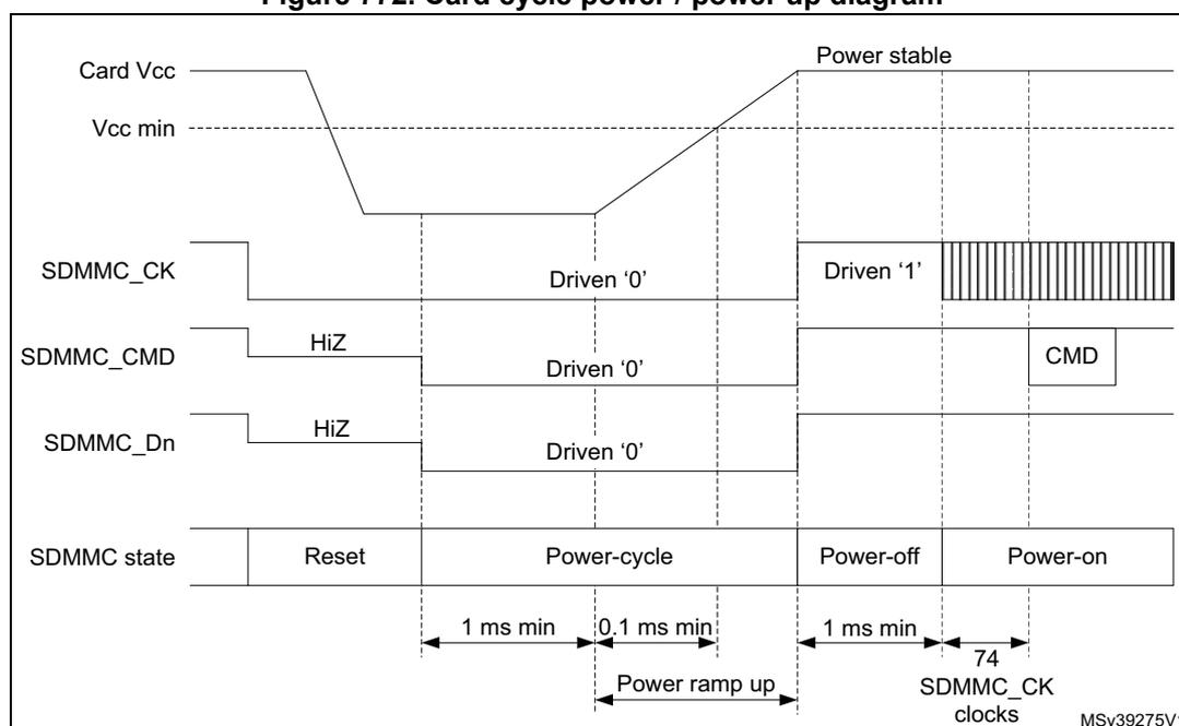Timing diagram for SDMMC card power cycle and power-up sequence. The diagram shows the relationship between Card Vcc, SDMMC_CK, SDMMC_CMD, SDMMC_Dn, and SDMMC state over time. Card Vcc starts at Vcc min, drops to 0V, then ramps up to Power stable. SDMMC_CK is driven '0' during Power-cycle and '1' during Power-off. SDMMC_CMD and SDMMC_Dn are driven '0' during Power-cycle. SDMMC state transitions from Reset to Power-cycle, then Power-off, and finally Power-on. Timing constraints include 1 ms min for Power-cycle and Power-off, 0.1 ms min for Power ramp up, and 74 SDMMC_CK clocks for Power-on.