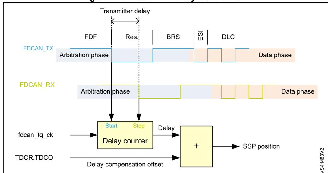 Figure 777. Transceiver delay measurement diagram showing the timing and logic for measuring transceiver delay.