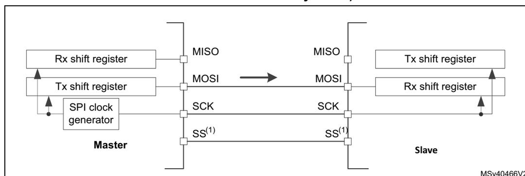 Diagram of a simplex single master/single slave SPI application. The Master side contains an Rx shift register, a Tx shift register, and an SPI clock generator. The Slave side contains a Tx shift register and an Rx shift register. Connections: Master MISO to Slave MISO (GPIO), Master MOSI to Slave MOSI, Master SCK to Slave SCK, and Master SS(1) to Slave SS(1). Data flow is indicated by an arrow from Master Tx shift register to Slave Rx shift register.