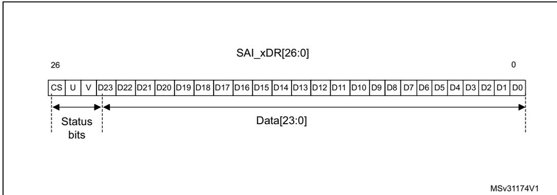 Diagram of SAI_xDR register bit ordering. The register is 27 bits wide, indexed from 26 down to 0. Bits 26, 25, and 24 are labeled CS, U, and V respectively, and are grouped as 'Status bits'. Bits 23 down to 0 are labeled D23 down to D0 and are grouped as 'Data[23:0]'. The diagram shows a horizontal bar with these bit labels. A double-headed arrow labeled 'Status bits' spans bits 26 to 24. Another double-headed arrow labeled 'Data[23:0]' spans bits 23 to 0. The text 'MSv31174V1' is in the bottom right corner.