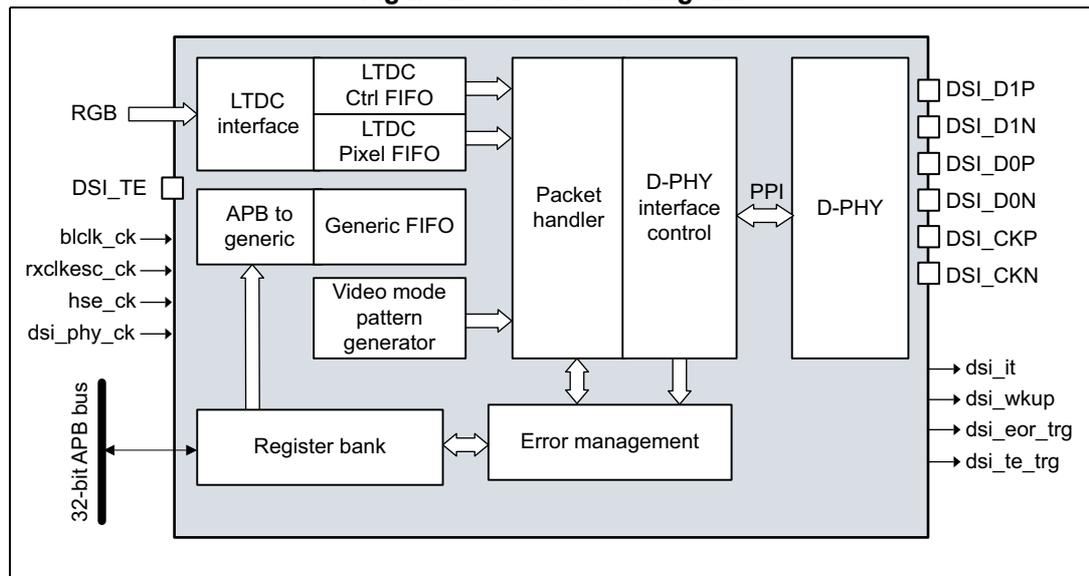 Figure 255. DSI block diagram. This block diagram illustrates the internal architecture of the DSI Host. On the left, external signals include RGB, DSI_TE, bclk_ck, rxclkesc_ck, hse_ck, and dsi_phy_ck. A 32-bit APB bus connects to a Register bank. The Register bank is linked to an APB to generic interface, a Video mode pattern generator, and an Error management block. The APB to generic interface connects to a Generic FIFO, which in turn connects to a Packet handler. The RGB signal connects to an LTDC interface, which is also linked to the Register bank. The LTDC interface connects to LTDC Ctrl FIFO and LTDC Pixel FIFO, which both feed into the Packet handler. The Packet handler is connected to a D-PHY interface control, which is further connected to a D-PHY block via a PPI (Parallel Peripheral Interface). The D-PHY block has multiple output pins labeled DSI_D1P, DSI_D1N, DSI_D0P, DSI_D0N, DSI_CKP, and DSI_CKN. Additionally, internal signals dsi_it, dsi_wkup, dsi_eor_trg, and dsi_te_trg are shown as outputs from the D-PHY block.