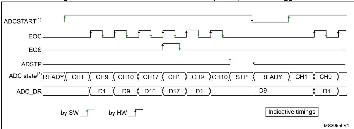 Timing diagram for continuous conversion of a sequence with a software trigger. It shows five signal lines: ADCSTART(1), EOC, EOS, ADSTP, and ADC state(2). ADCSTART is a green line with rising and falling edges. EOC is a green line with rising and falling edges. EOS is a green line with rising and falling edges. ADSTP is a green line with rising and falling edges. ADC state(2) is a sequence of states: READY, CH1, CH9, CH10, CH17, CH1, CH9, CH10, STP, READY, CH1, CH9. ADC_DR shows data values: D1, D9, D10, D17, D1, D9, D1. A legend indicates 'by SW' with a green rising edge and 'by HW' with a black rising edge. A box labeled 'Indicative timings' is present. The code MS30550V1 is in the bottom right.