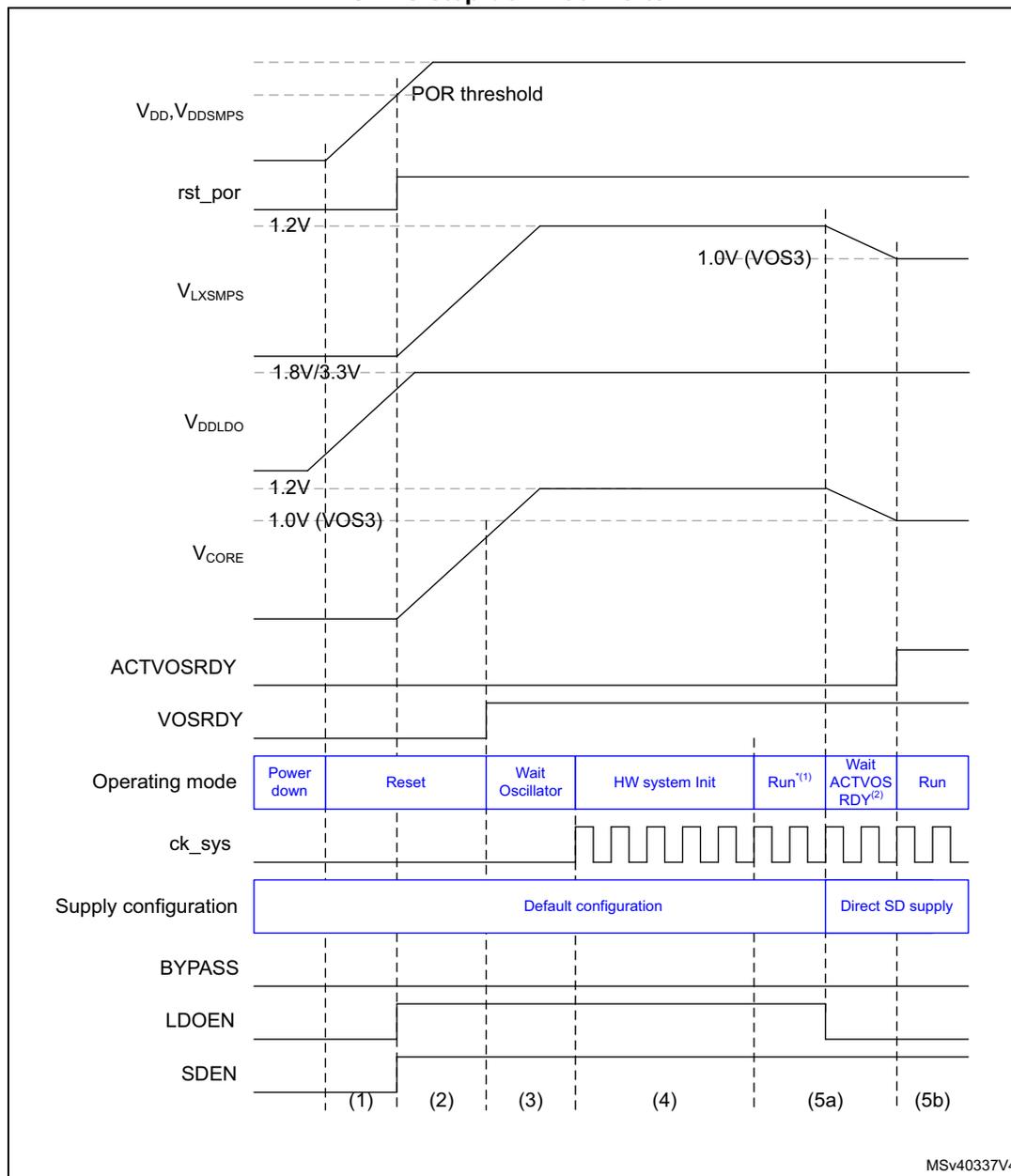 Timing diagram showing device startup with V_CORE supplied directly from SMPS step-down converter. The diagram illustrates the sequence of events from power down to run mode, including voltage levels for V_DD, V_LX, V_DDLDO, and V_CORE, as well as status signals like rst_por, ACTVOSRDY, and VOSRDY. The operating mode transitions from Power down to Reset, then Wait Oscillator, HW system Init, Run, Wait ACTVOS RDY, and finally Run. The supply configuration changes from Default configuration to Direct SD supply at the transition from Wait ACTVOS RDY to Run.