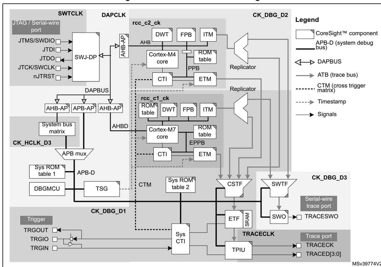 Figure 872. Clock domains of debug infrastructure. This block diagram illustrates the internal architecture of the debug infrastructure, showing various components and their associated clock domains. The diagram is divided into several functional blocks: JTAG / Serial-wire port (SWTCLK), DAPCLK, rcc_c2_ck, rcc_c1_ck, CK_DBG_D3, CK_DBG_D1, and TRACECLK. Key components include SWJ-DP, AHB-AP, APB-AP, System bus matrix, APB mux, Sys ROM table 1, DBGMCU, TSG, CTM, Sys CTI, ETF, SRAM, TPIU, CSF, SWF, and SWO. The legend defines symbols for CoreSight™ components, APB-D (system debug bus), DAPBUS, ATB (trace bus), CTM (cross trigger matrix), Timestamp, and Signals. The diagram shows the flow of data and control signals between these components across different clock domains.