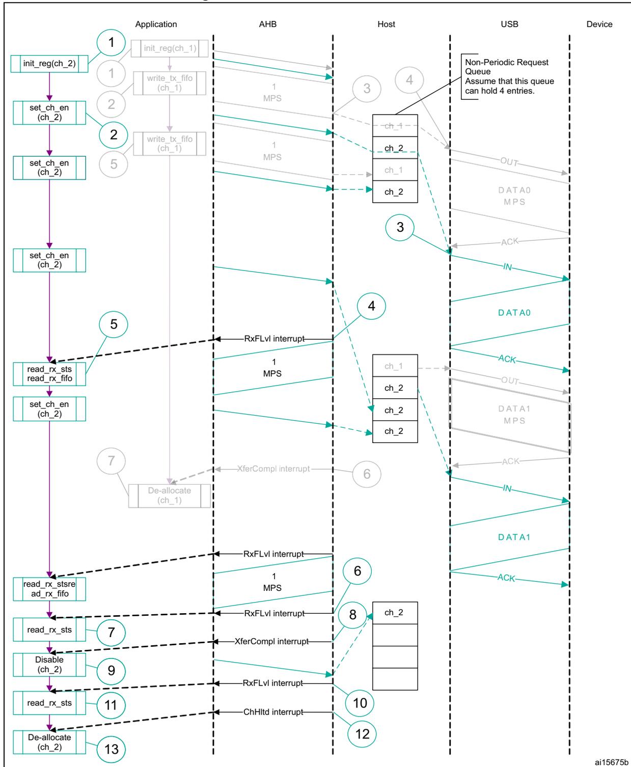 Sequence diagram showing bulk/control IN transactions between Application, AHB, Host, USB, and Device. The diagram illustrates the flow of data and control signals for two channels (ch_1 and ch_2).