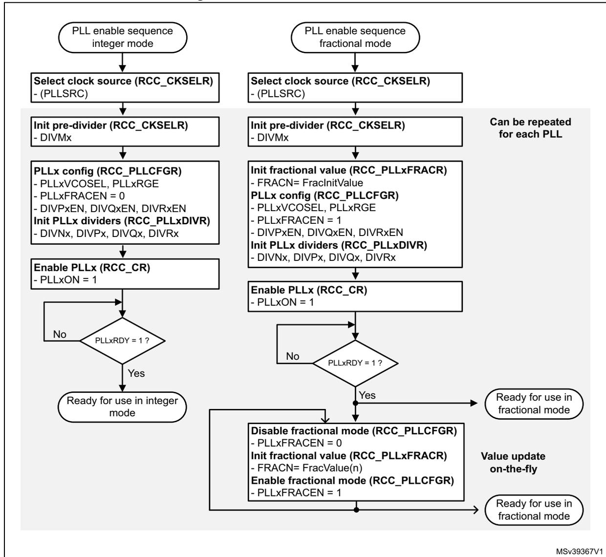 Flowcharts for PLL enable sequence in integer and fractional modes.