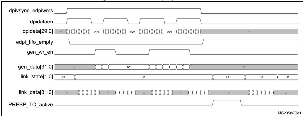 Timing diagram showing various signals over time: dpivsync_edpiwms, dpidataen, dpidata[29:0], edpi_fifo_empty, gen_wr_en, gen_data[31:0], link_state[1:0], link_data[31:0], and RESP_TO_active. The diagram illustrates the effect of prep mode at 1 on data transmission.