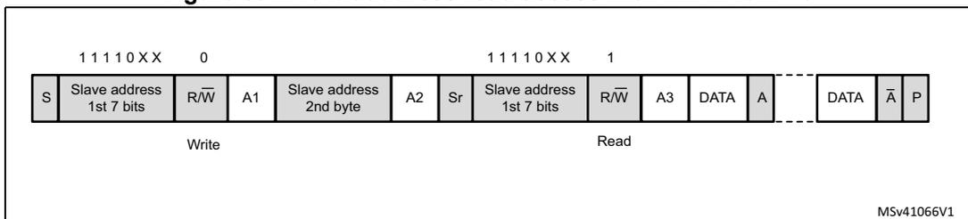 Timing diagram for 10-bit address read access. It shows a sequence of bytes: S (Slave address 1st 7 bits), R/W (Write), A1, Slave address 2nd byte, A2, Sr (Start), Slave address 1st 7 bits, R/W (Read), A3, DATA, A, DATA, A-bar, P. Above the first part is '1 1 1 1 0 X X 0' and above the second part is '1 1 1 1 0 X X 1'. Labels 'Write' and 'Read' are below the first and second parts respectively.