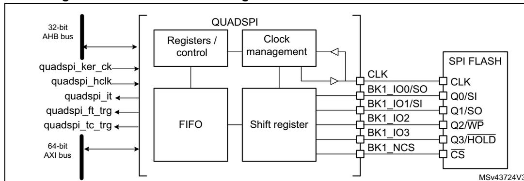 QUADSPI block diagram when dual-flash mode is disabled. The diagram shows the internal architecture of the QUADSPI interface. On the left, a 32-bit AHB bus and a 64-bit AXI bus are connected to the QUADSPI block. The QUADSPI block contains four main components: Registers / control, Clock management, FIFO, and Shift register. The Registers / control and Clock management are connected to the AHB bus. The FIFO and Shift register are connected to the AXI bus. The Shift register is connected to the SPI FLASH via a set of pins: CLK, BK1_IO0/SO, BK1_IO1/SI, BK1_IO2, BK1_IO3, and BK1_NCS. The SPI FLASH has pins: CLK, Q0/SI, Q1/SO, Q2/WP, Q3/HOLD, and CS. The diagram also shows various control signals: quadspi_ker_ck, quadspi_hclk, quadspi_it, quadspi_ft_trg, and quadspi_tc_trg. The diagram is labeled MSV43724V3.