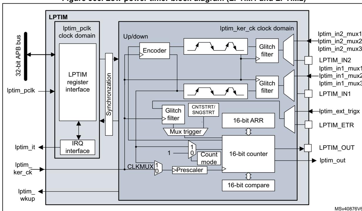 Low-power timer block diagram (LPTIM1 and LPTIM2) showing internal components and external connections.