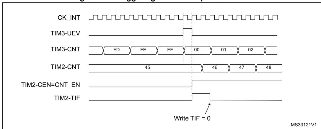 Timing diagram for Figure 493: Triggering TIM2 with update of TIM3. The diagram shows the relationship between the internal clock (CK_INT), the update event of TIM3 (TIM3-UEV), the current count for TIM3 (TIM3-CNT), the current count for TIM2 (TIM2-CNT), the enable signal for TIM2 (TIM2-CEN=CNT_EN), and the TIM2 interrupt flag (TIM2-TIF).