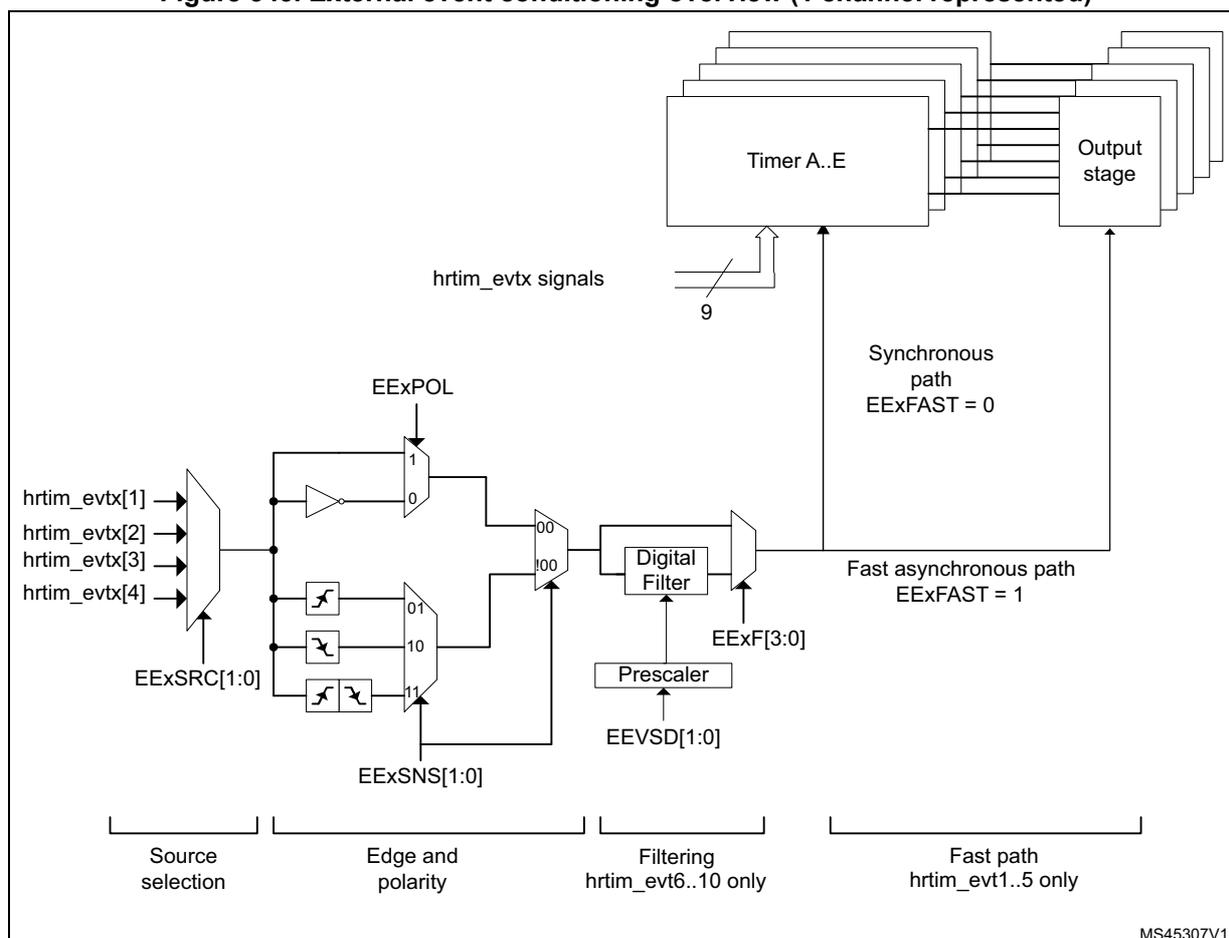 Figure 343. External event conditioning overview (1 channel represented). The diagram shows the signal flow for an external event (hrtim_evtX) through various conditioning stages. It starts with four input signals (hrtim_evtX[1] to hrtim_evtX[4]) entering a 'Source selection' block controlled by EExSRC[1:0]. The output goes to an 'Edge and polarity' block with EExPOL and EExSNS[1:0] controls, which includes level-sensitive and edge-sensitive (rising, falling, both) paths. The signal then enters a 'Filtering' block (hrtim_evt6..10 only) containing a 'Digital Filter' controlled by EExF[3:0] and a 'Prescaler' controlled by EEvSD[1:0]. Finally, the signal reaches a 'Fast path' (hrtim_evt1..5 only) which can bypass the digital filter. The signal then splits into a 'Synchronous path' (EExFAST = 0) leading to 'Timer A..E' and a 'Fast asynchronous path' (EExFAST = 1) leading to an 'Output stage'. A 9-bit bus labeled 'hrtim_evtX signals' is also shown.