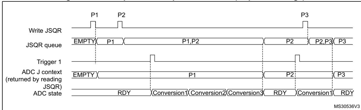 Timing diagram showing the relationship between Write JSQR, JSQR queue, Trigger 1, ADC J context, and ADC state over time. It illustrates how the queue and state change when different sequences (P1, P2, P3) are triggered.