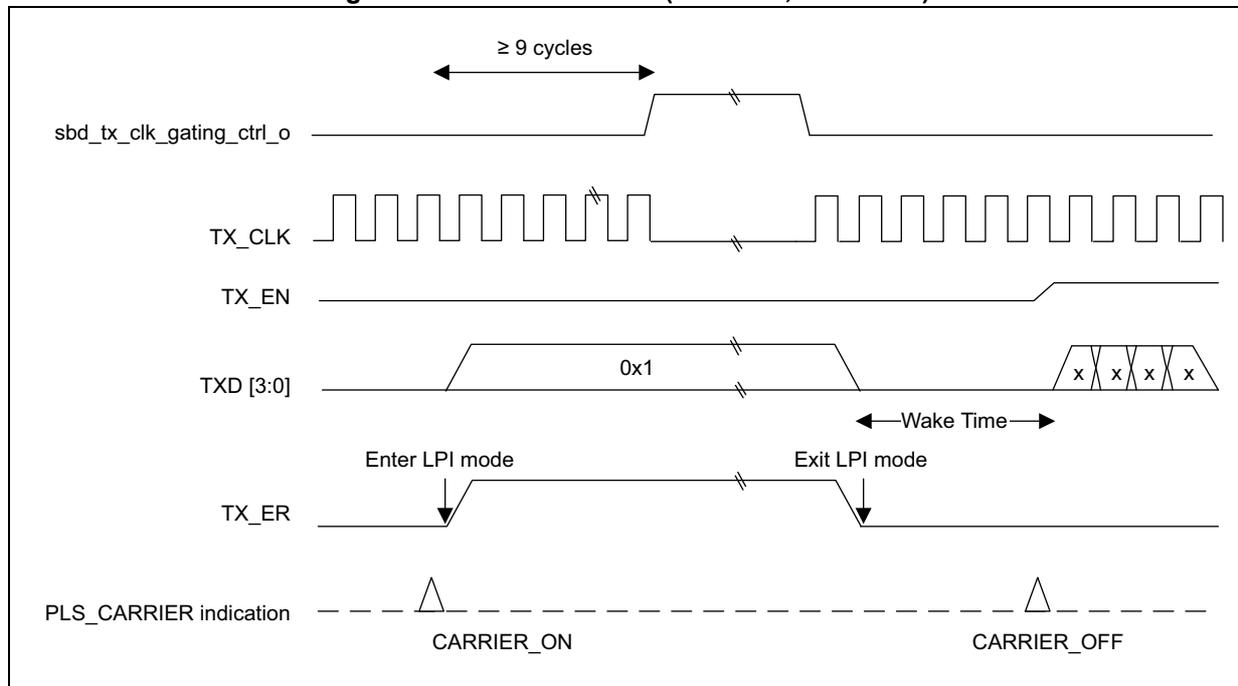 Timing diagram for LPI transitions at 100 Mbds showing signals: sbd_tx_clk_gating_ctrl_o, TX_CLK, TX_EN, TXD[3:0], TX_ER, and PLS_CARRIER indication.