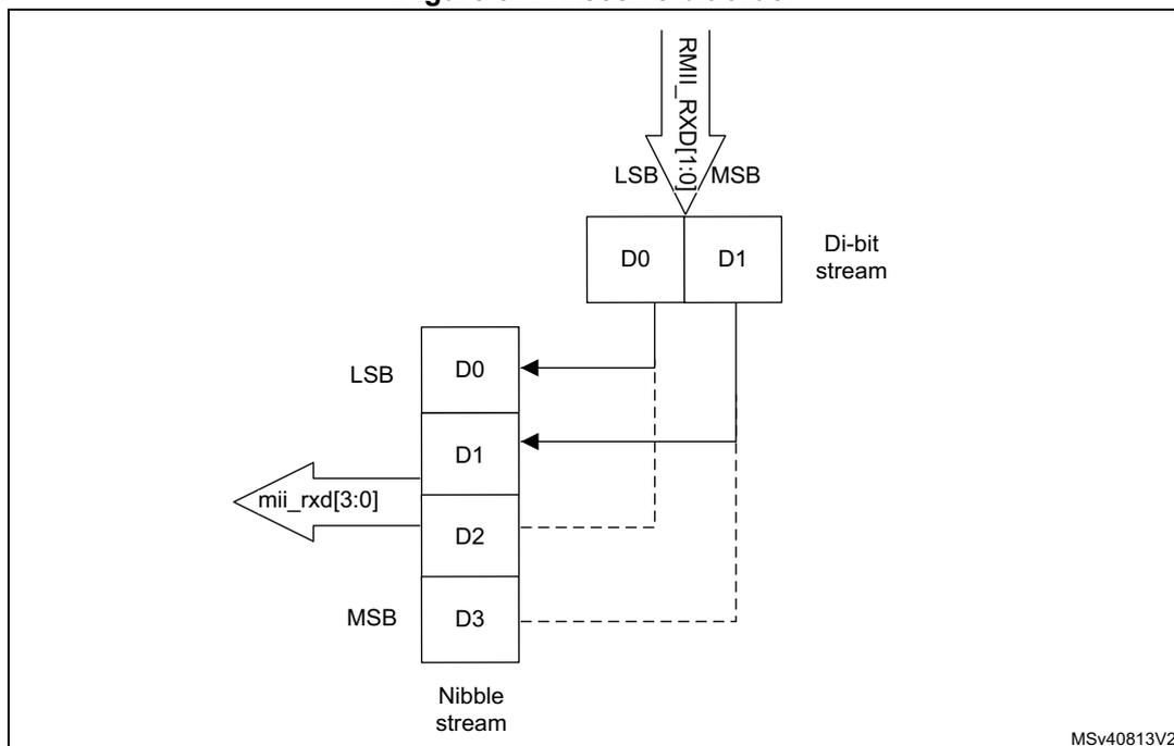 Diagram illustrating the receive bit order for a nibble. A di-bit stream from RMII_RXD[1:0] (LSB to MSB) is received as bits D0 and D1. These are then transmitted as a nibble stream mii_rxd[3:0] (LSB to MSB) as bits D0, D1, D2, and D3.