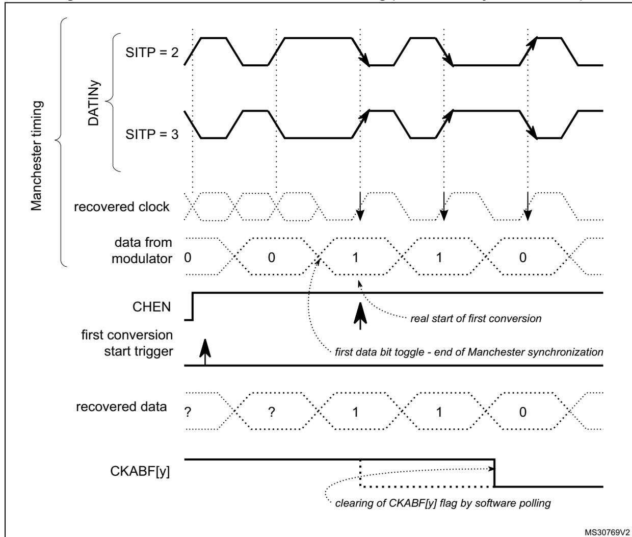 Timing diagram for Manchester coding synchronization. The diagram shows the relationship between the DATINy signal, recovered clock, data from modulator, CHEN signal, first conversion start trigger, recovered data, and CKABF[y] signal. The DATINy signal is shown for SITP = 2 and SITP = 3. The recovered clock is derived from the DATINy signal. The data from modulator is shown as a sequence of bits: 0, 0, 1, 1, 0. The CHEN signal is a pulse that goes high when the first conversion starts. The first conversion start trigger is a pulse that goes high when the first data bit toggle occurs. The recovered data is shown as a sequence of bits: ?, ?, 1, 1, 0. The CKABF[y] signal is a pulse that goes high when the first conversion starts and is cleared by software polling.