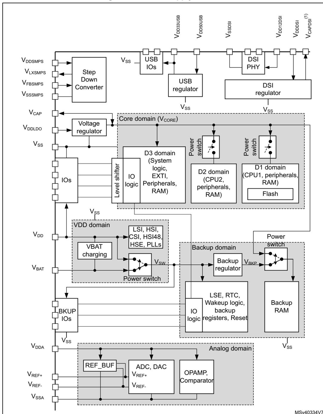 Figure 21. Power supply overview. A detailed block diagram showing the internal power distribution and regulation for the RM0399 microcontroller. The diagram is divided into several functional domains: Core domain (V_CORE), D3 domain (System logic, EXTI, Peripherals, RAM), D2 domain (CPU2, peripherals, RAM), D1 domain (CPU1, peripherals, RAM, Flash), VDD domain (LSI, HSI, CSI, HSI48, HSE, PLLs), Backup domain (LSE, RTC, Wakeup logic, backup registers, Reset), and Analog domain (REF_BUF, ADC, DAC, OPAMP, Comparator). External pins on the left include V_DD33SMPS, V_LXSMPS, V_FBSMPS, V_SSSMPS, V_CAP, V_DDLDO, V_SS, V_DD, V_BAT, BKUP_IOs, V_DDA, V_REF+, V_REF-, and V_SSA. External pins on the right include V_DD33USB, V_DD50USB, V_SSDSI, V_DD12DSI, V_DDSI, and V_CAPDSI^(1). Internal components include a Step Down Converter, Voltage regulator, USB regulator, DSI regulator, Level shifter, Power switches, VBAT charging, Backup regulator, and various IO blocks.