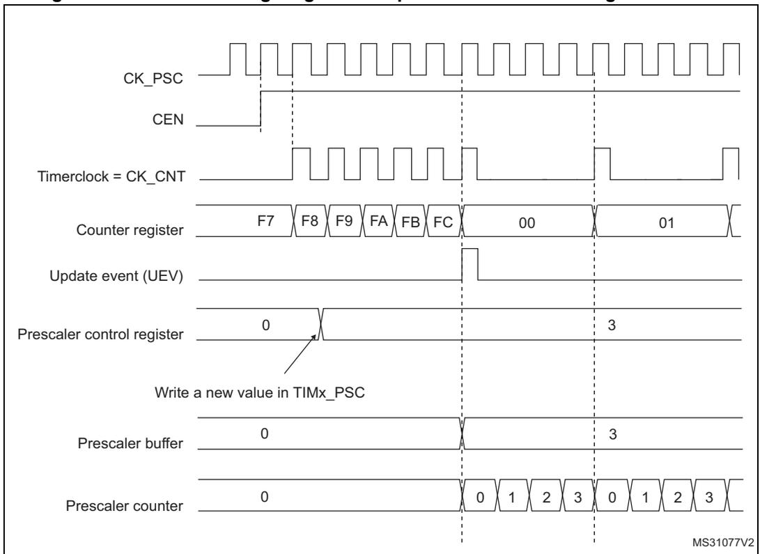 Timing diagram for Figure 388 showing counter behavior with a prescaler division change from 1 to 4.