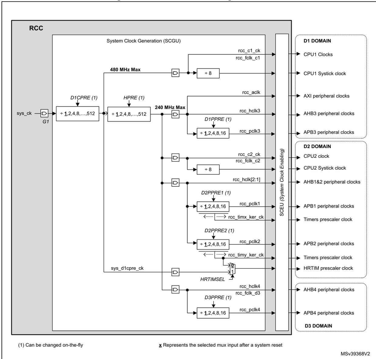Block diagram of Core and bus clock generation (RCC) showing System Clock Generation (SCGU) and various clock outputs for D1, D2, and D3 domains.