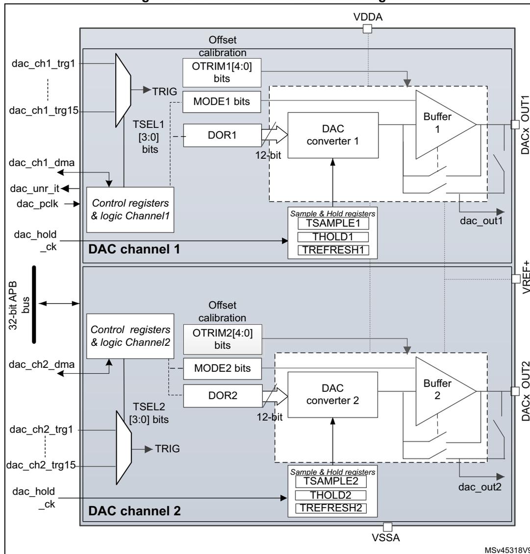 Figure 212. Dual-channel DAC block diagram. The diagram shows two DAC channels, Channel 1 and Channel 2, sharing a common 32-bit APB bus. Each channel contains a control register, a 12-bit DAC converter, and a buffer. Channel 1 includes offset calibration (OTRIM1[4:0] bits), MODE1 bits, and DOR1. Channel 2 includes offset calibration (OTRIM2[4:0] bits), MODE2 bits, and DOR2. Both channels have sample and hold registers (TSAMPLE, THOLD, TREFRESH). The diagram also shows various input signals like dac_ch1_trg1-15, dac_ch1_dma, dac_unr_it, dac_pclk, dac_hold_ck, dac_ch2_trg1-15, and dac_ch2_dma. Output signals are DACx_OUT1 and DACx_OUT2. Power pins VDDA, VREF+, and VSSA are also shown.