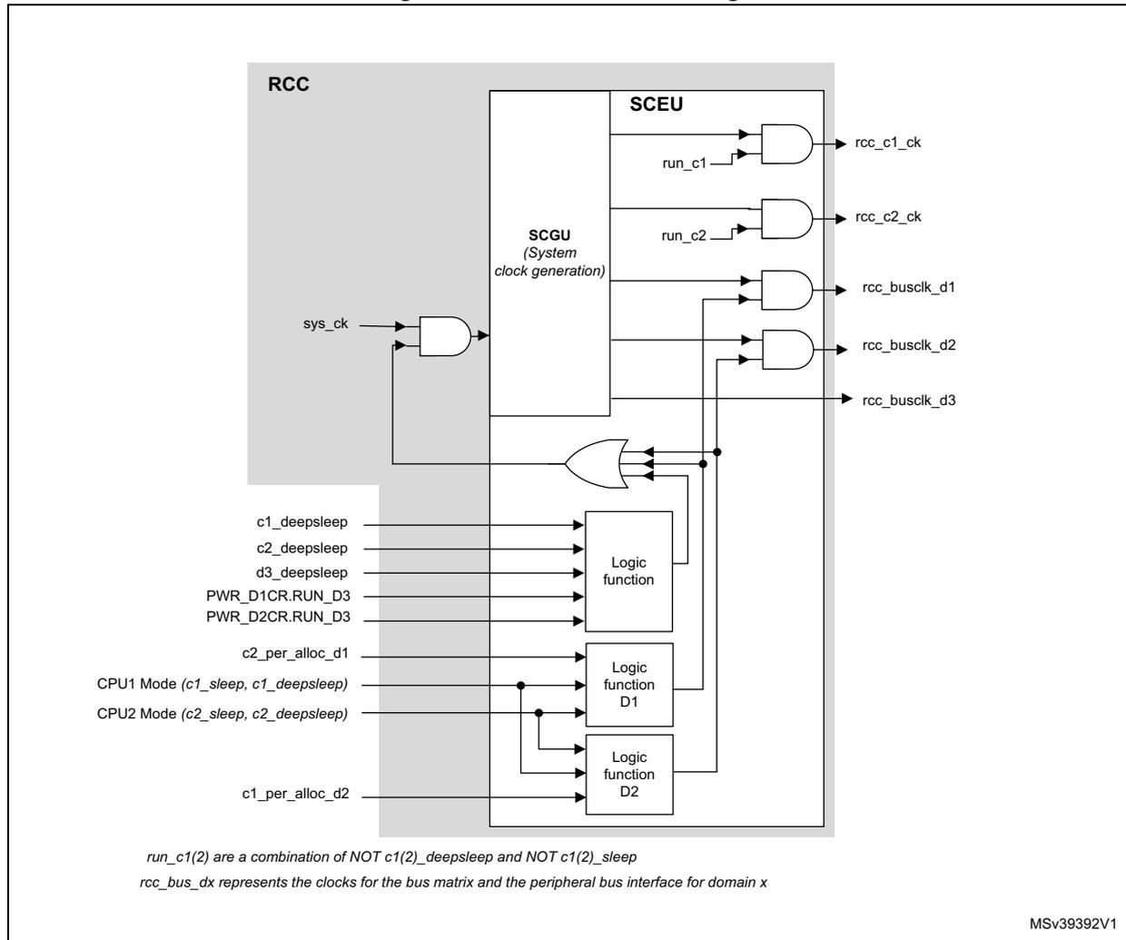 Figure 69. Bus clock enable logic diagram. The diagram shows the internal logic of the RCC (Reset and Clock Control) block. On the left, the 'sys_ck' input is connected to an AND gate. The output of this AND gate is connected to the 'SCGU (System clock generation)' block. The SCGU block has two outputs, 'run_c1' and 'run_c2', which are connected to AND gates. The 'run_c1' output is connected to an AND gate that also receives inputs from 'c1_deepsleep' and 'c2_deepsleep'. The output of this AND gate is 'rcc_c1_ck'. The 'run_c2' output is connected to an AND gate that also receives inputs from 'c1_deepsleep' and 'c2_deepsleep'. The output of this AND gate is 'rcc_c2_ck'. The 'sys_ck' input is also connected to an OR gate. The output of the OR gate is connected to three AND gates. The first AND gate also receives inputs from 'd3_deepsleep', 'PWR_D1CR.RUN_D3', and 'PWR_D2CR.RUN_D3'. The output of this AND gate is 'rcc_busclk_d1'. The second AND gate also receives inputs from 'c2_per_alloc_d1', 'CPU1 Mode (c1_sleep, c1_deepsleep)', and 'CPU2 Mode (c2_sleep, c2_deepsleep)'. The output of this AND gate is 'rcc_busclk_d2'. The third AND gate also receives inputs from 'c1_per_alloc_d2', 'CPU1 Mode (c1_sleep, c1_deepsleep)', and 'CPU2 Mode (c2_sleep, c2_deepsleep)'. The output of this AND gate is 'rcc_busclk_d3'. The 'SCGU' block also has a 'Logic function' block that receives inputs from 'c1_deepsleep', 'c2_deepsleep', 'd3_deepsleep', 'PWR_D1CR.RUN_D3', and 'PWR_D2CR.RUN_D3'. The output of this 'Logic function' block is connected to the 'rcc_busclk_d1' AND gate. There are also 'Logic function D1' and 'Logic function D2' blocks that receive inputs from 'c2_per_alloc_d1', 'c1_per_alloc_d2', 'CPU1 Mode (c1_sleep, c1_deepsleep)', and 'CPU2 Mode (c2_sleep, c2_deepsleep)'. The output of 'Logic function D1' is connected to the 'rcc_busclk_d2' AND gate, and the output of 'Logic function D2' is connected to the 'rcc_busclk_d3' AND gate. Below the diagram, there are two notes: 'run_c1(2) are a combination of NOT c1(2)_deepsleep and NOT c1(2)_sleep' and 'rcc_bus_dx represents the clocks for the bus matrix and the peripheral bus interface for domain x'. The diagram is labeled 'MSv39392V1' in the bottom right corner.