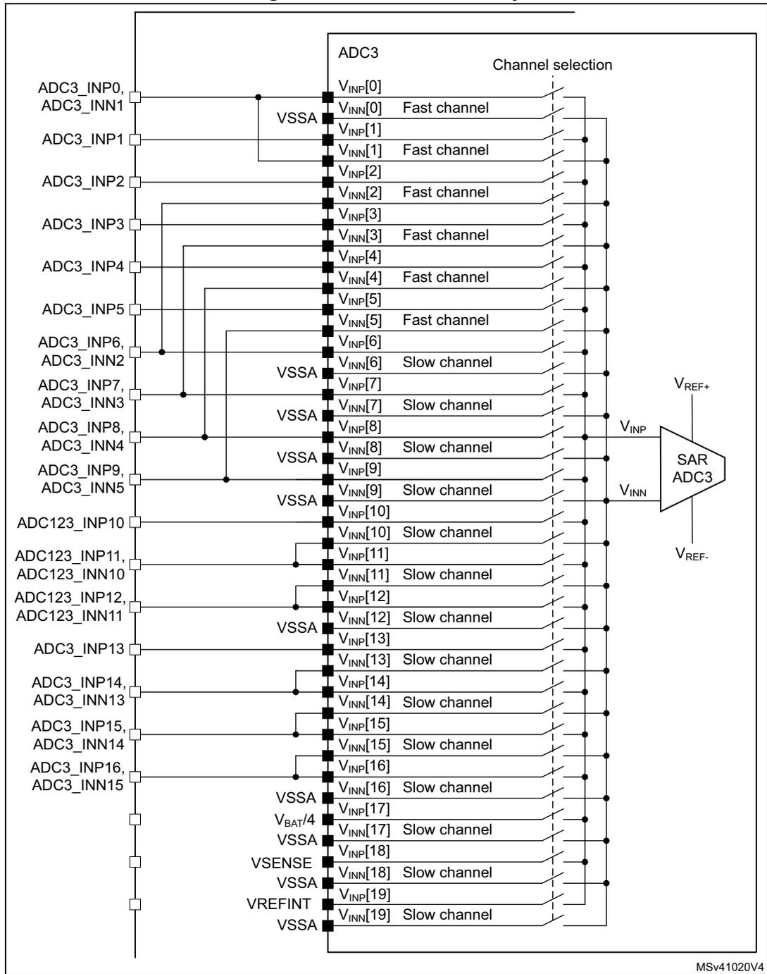 Schematic diagram of ADC3 connectivity showing 20 channels (0-19) with positive (V_INP) and negative (V_INN) inputs. Channels 0-5 are fast, 6-19 are slow. Inputs are connected to various pins like ADC3_INP0-16 and ADC123_INP10-12. Reference voltages V_REF+, V_REF-, V_BAT/4, and V_SENSE are also shown.