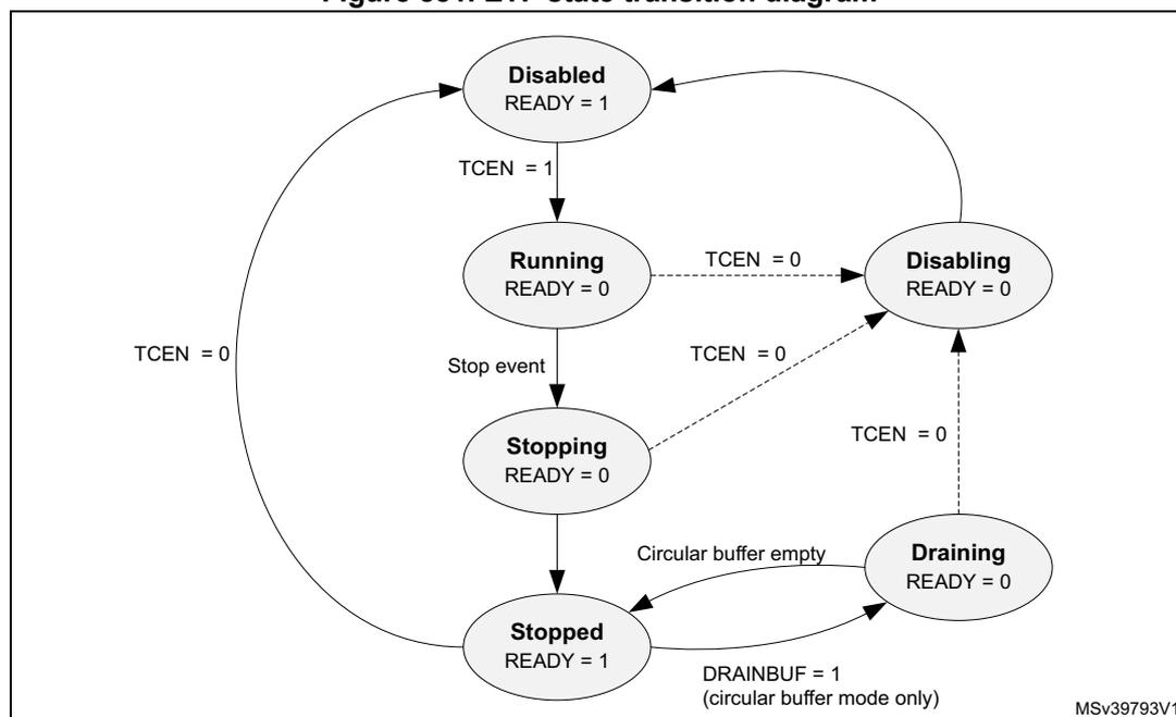 ETF state transition diagram showing five states: Disabled, Running, Stopping, Stopped, and Draining, with transitions based on TCEN, Stop event, and DRAINBUF signals.