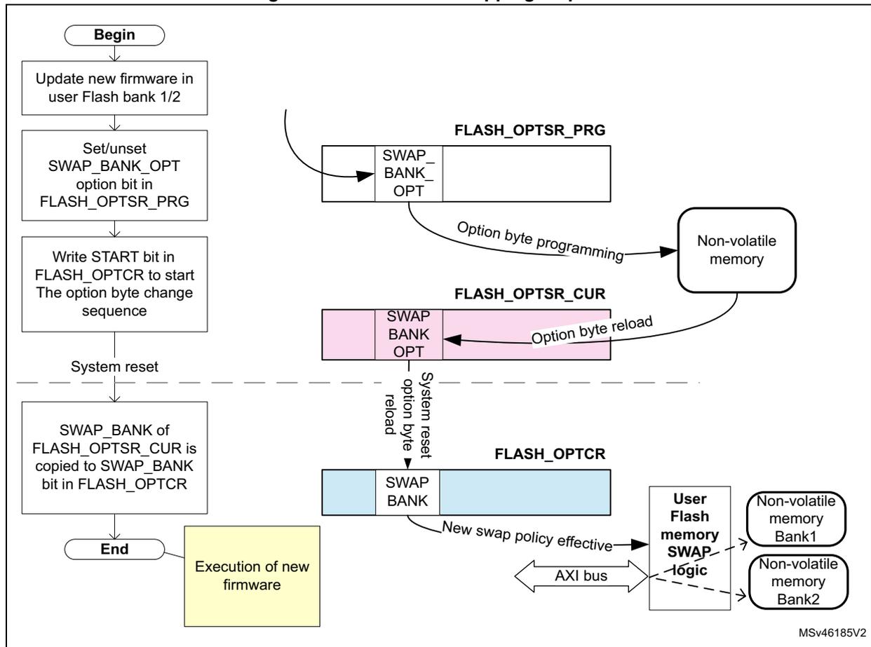 Flowchart of the flash bank swapping sequence, showing software steps and hardware register interactions.