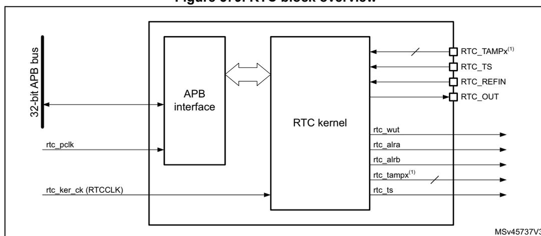 Figure 579. RTC block overview. The diagram shows the internal structure of the RTC. On the left, a 32-bit APB bus is connected to an APB interface block. The APB interface is connected to an RTC kernel block. The RTC kernel block has several output signals: rtc_wut, rtc_alra, rtc_alrb, rtc_tampx(1), and rtc_ts. The RTC kernel block also has input signals: RTC_TAMPx(1), RTC_TS, RTC_REFIN, and RTC_OUT. The APB interface block has input signals: rtc_pclk and rtc_ker_ck (RTCCLK). The diagram is labeled MSV45737V3.