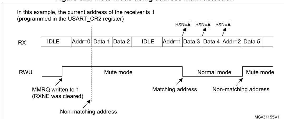 Timing diagram for Figure 622 showing RX and RWU signals. The RX signal shows a sequence of IDLE, Addr=0, Data 1, Data 2, IDLE, Addr=1, Data 3, Data 4, Addr=2, Data 5. The RWU signal shows Mute mode, Normal mode, and Mute mode transitions. Annotations include RXNE flags, MMNQ write, and address matching status.