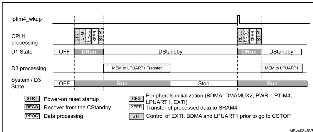 Timing diagram showing the sequence of events for SRAM4-to-LPUART1 transfer with BDMA and D3 domain in Autonomous mode. The diagram tracks five signals over time: Iptim4_wkup (wake-up signal), CPU1 processing (startup, config, process, transfer, stop), D1 State (OFF, DRun, DStandby), D3 processing (MEM to LPUART1 Transfer), and System / D3 State (OFF, Run, Stop).