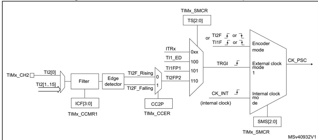 Block diagram for Figure 507 showing the TI2 external clock connection example, including TIMx_CH2 input, Filter, Edge detector, TIMx_SMCR register, and CK_PSC output.