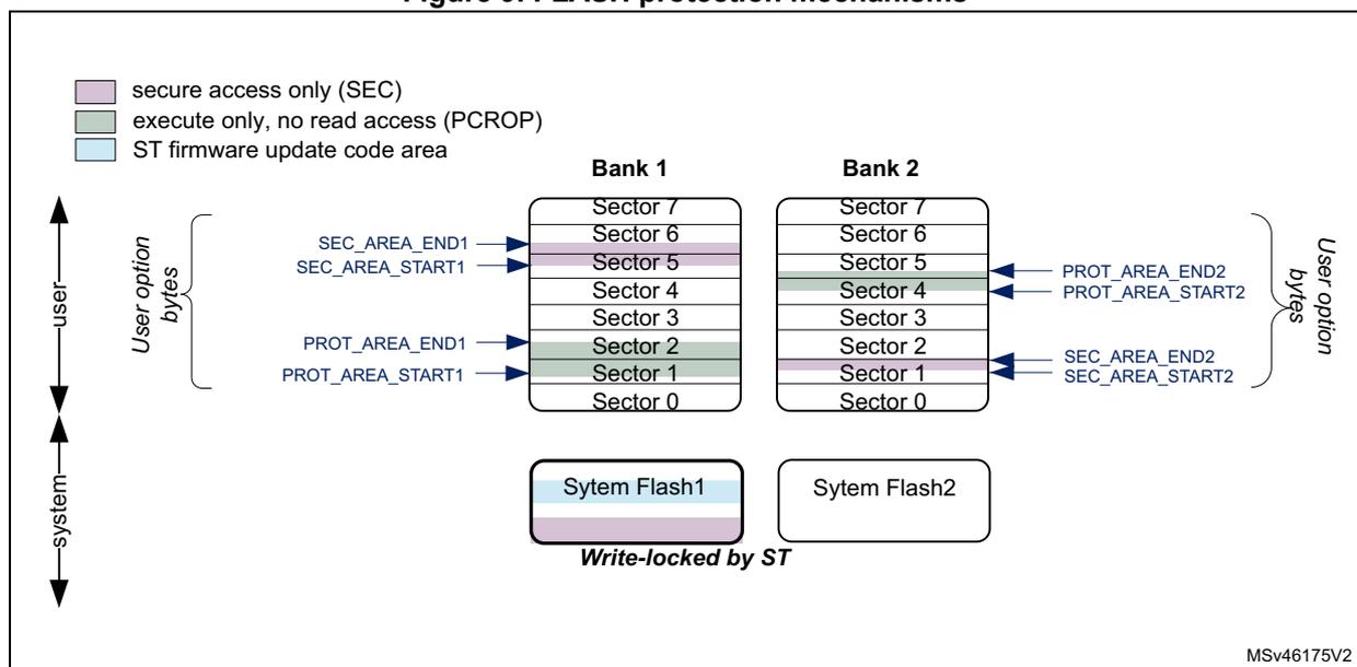 Diagram of FLASH protection mechanisms showing Bank 1 and Bank 2 sectors with various protection settings.
