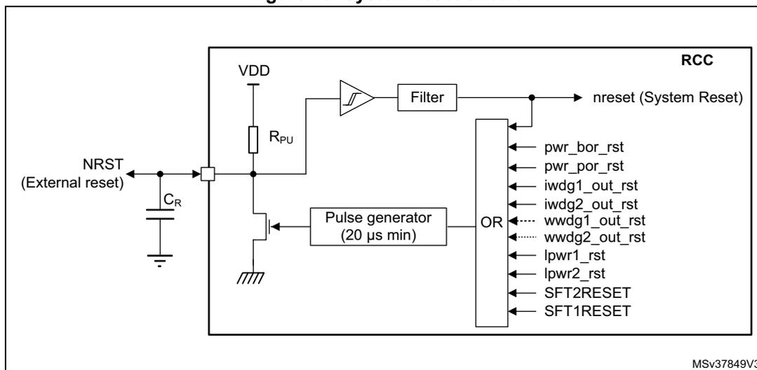 Schematic diagram of the system reset circuit. An external NRST pin is connected to a capacitor CR to ground and a pull-up resistor RPU to VDD. The NRST signal enters the RCC block and is connected to an inverter. The output of the inverter passes through a 'Filter' block to become the 'nreset (System Reset)' signal. The NRST signal also branches into a 'Pulse generator (20 µs min)' block. The outputs of the 'Filter' block and the 'Pulse generator' are inputs to an 'OR' gate. The outputs of the 'OR' gate are connected to a list of reset signals: pwr_bor_rst, pwr_por_rst, iwdg1_out_rst, iwdg2_out_rst, wwdg1_out_rst, wwdg2_out_rst, lpwr1_rst, lpwr2_rst, SFT2RESET, and SFT1RESET. The diagram is labeled with 'MSV37849V3' in the bottom right corner.