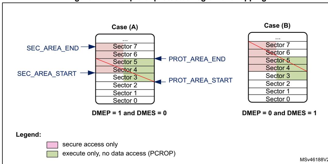 Figure 14: Example of protected region overlapping. The diagram shows two cases, (A) and (B), illustrating how protected regions (PCROP) and secure access regions (SEC) overlap in flash memory sectors. Case (A) shows a secure access region (SEC) starting at Sector 4 and ending at Sector 7, and a protected region (PCROP) starting at Sector 3 and ending at Sector 5. Case (B) shows a protected region (PCROP) starting at Sector 4 and ending at Sector 7, and a secure access region (SEC) starting at Sector 3 and ending at Sector 5. The legend indicates that pink represents 'secure access only' and green represents 'execute only, no data access (PCROP)'.