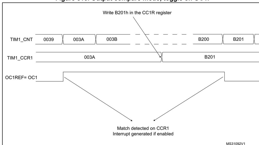 Timing diagram for Output compare mode, toggle on OC1. The diagram shows three horizontal timelines. The top timeline is TIM1_CNT, showing values 0039, 003A, 003B, followed by a gap, then B200, and B201. The middle timeline is TIM1_CCR1, showing values 003A and B201. The bottom timeline is OC1REF= OC1, showing a high-to-low transition at the 003A match point and a low-to-high transition at the B201 match point. An arrow points from the text 'Write B201h in the CC1R register' to the B201 value in TIM1_CCR1. Another arrow points from the text 'Match detected on CCR1 Interrupt generated if enabled' to the 003A match point on the OC1REF line. The diagram is labeled MS31092V1 in the bottom right corner.