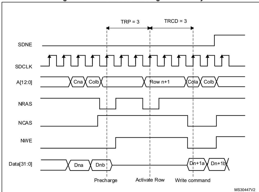 Timing diagram for write access crossing row boundary. It shows signals SDNE, SDCLK, A[12:0], NRAS, NCAS, NWE, and Data[31:0] over time. Key timing parameters are TRP = 3 and TRCD = 3. The diagram illustrates the sequence: Precharge (Cna, Colb), Activate Row (Row n+1), and Write command (Cola, Colb), resulting in data Dna, Dnb, Dn+1a, and Dn+1b being input.