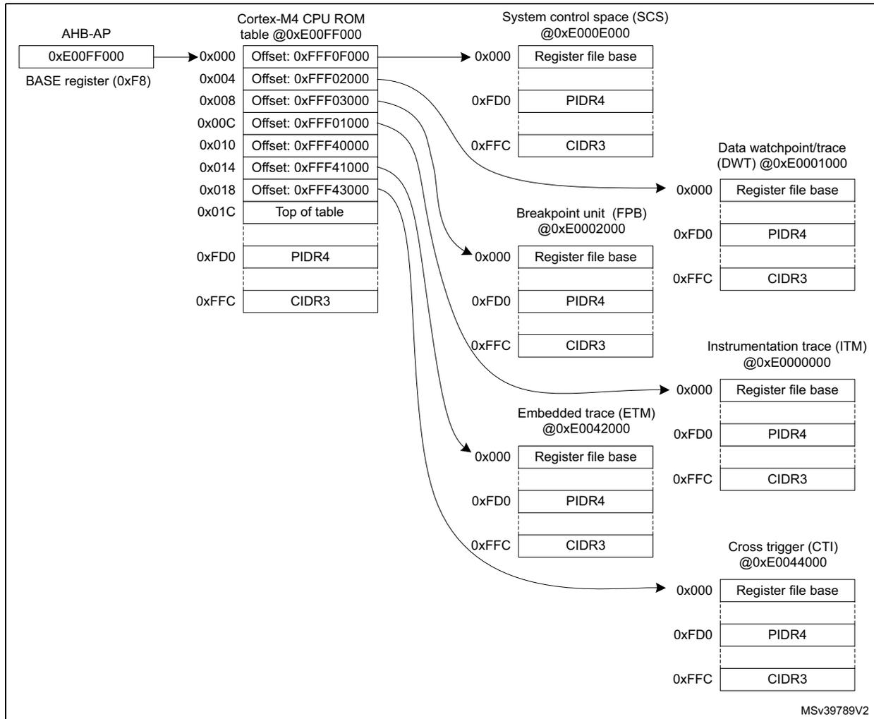 Cortex-M4 CoreSight Topology diagram showing the AHB-AP, Cortex-M4 CPU ROM table, System control space (SCS), Data watchpoint/trace (DWT), Breakpoint unit (FPB), Instrumentation trace (ITM), Embedded trace (ETM), and Cross trigger (CTI) components and their connections.