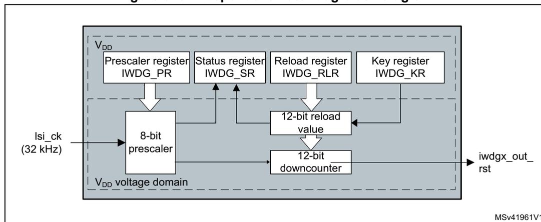 Figure 578: Independent watchdog block diagram. The diagram illustrates the internal components of the IWDG module within the VDD voltage domain. An external clock signal lsi_ck (32 kHz) enters an 8-bit prescaler. The prescaler is controlled by the Prescaler register (IWDG_PR). The output of the prescaler feeds into a 12-bit downcounter. The downcounter can be reloaded with a 12-bit reload value, which is sourced from the Reload register (IWDG_RLR) and triggered by the Key register (IWDG_KR). A Status register (IWDG_SR) monitors the state of the prescaler and reload value updates. When the 12-bit downcounter reaches a specific condition, it generates the iwdgx_out_rst signal. The entire block is enclosed in a dashed box labeled VDD voltage domain.