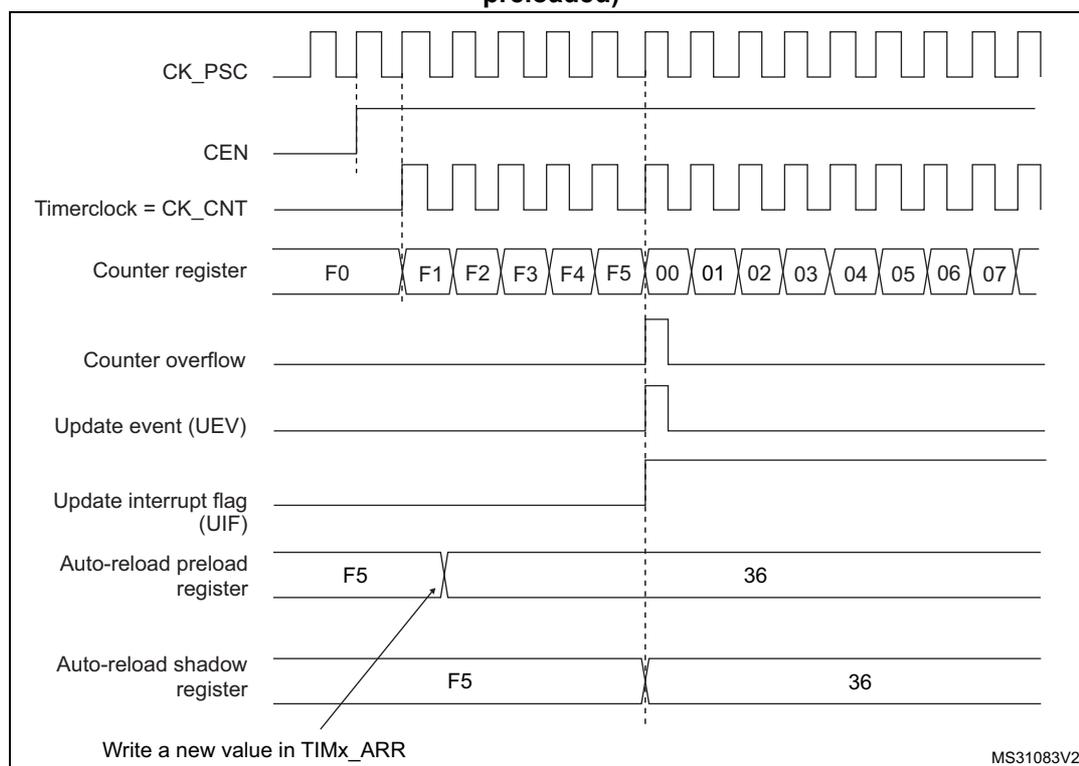 Figure 505: Counter timing diagram showing the relationship between CK_PSC, CEN, Timerclock (CK_CNT), Counter register, Counter overflow, Update event (UEV), Update interrupt flag (UIF), Auto-reload preload register, and Auto-reload shadow register. The diagram illustrates the timing of an update event when ARPE=1 and the auto-reload register is preloaded.