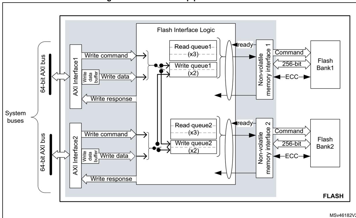 Figure 11. FLASH write pipeline architecture diagram showing the internal structure of the FLASH memory system. It includes two AXI interfaces (AXI Interface 1 and AXI Interface 2) connected to 64-bit AXI buses. Each interface has a write command, write data buffer, and write response. The write data is processed through read and write queues (Read queue1 (x3), Write queue1 (x2) for Interface 1; Read queue2 (x3), Write queue2 (x2) for Interface 2) within the Flash Interface Logic. These queues feed into Non-volatile memory interfaces (Non-volatile memory interface 1 and Non-volatile memory interface 2), which then connect to Flash Bank 1 and Flash Bank 2 respectively. The interfaces send commands, 256-bit data, and ECC to the flash banks. A 'ready' signal is returned from the non-volatile memory interfaces to the Flash Interface Logic. The entire system is labeled 'FLASH' and 'MSv46182V2'.