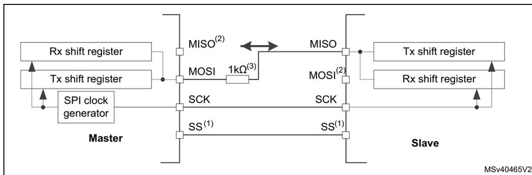 Diagram of a half-duplex single master/single slave SPI application. The Master side includes an SPI clock generator connected to the SCK pin, a Tx shift register connected to the MOSI pin, and an Rx shift register connected to the MISO pin. The Slave side includes a Tx shift register connected to the MISO pin and an Rx shift register connected to the MOSI pin. The SCK pin is connected between Master and Slave. The SS pin is connected between Master and Slave. The MOSI pin of the Master is connected to the MOSI pin of the Slave through a 1kΩ resistor. The MISO pin of the Master is connected to the MISO pin of the Slave. The diagram is labeled MSV40465V2.