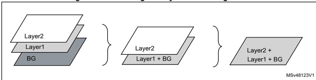 Diagram illustrating the blending of two layers (Layer1, Layer2) with the background (BG). The diagram shows three stages: 1) Initial state with Layer2, Layer1, and BG. 2) First blending step where Layer1 is blended with BG. 3) Final blending step where Layer2 is blended with the result of the first step (Layer1 + BG).
