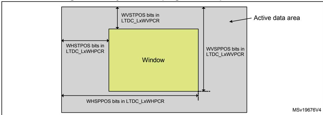 Diagram showing a window within an active data area. The window is a yellow rectangle. The active data area is a larger grey rectangle. The window's position and size are defined by programmable parameters: WVSTPOS bits in LTDC_LxWVPCR (vertical start position), WHSTPOS bits in LTDC_LxWHPCR (horizontal start position), WVSPPOS bits in LTDC_LxWVPCR (vertical stop position), and WHSPPOS bits in LTDC_LxWHPCR (horizontal stop position). The diagram includes labels for these bits and the 'Active data area' and 'Window'.