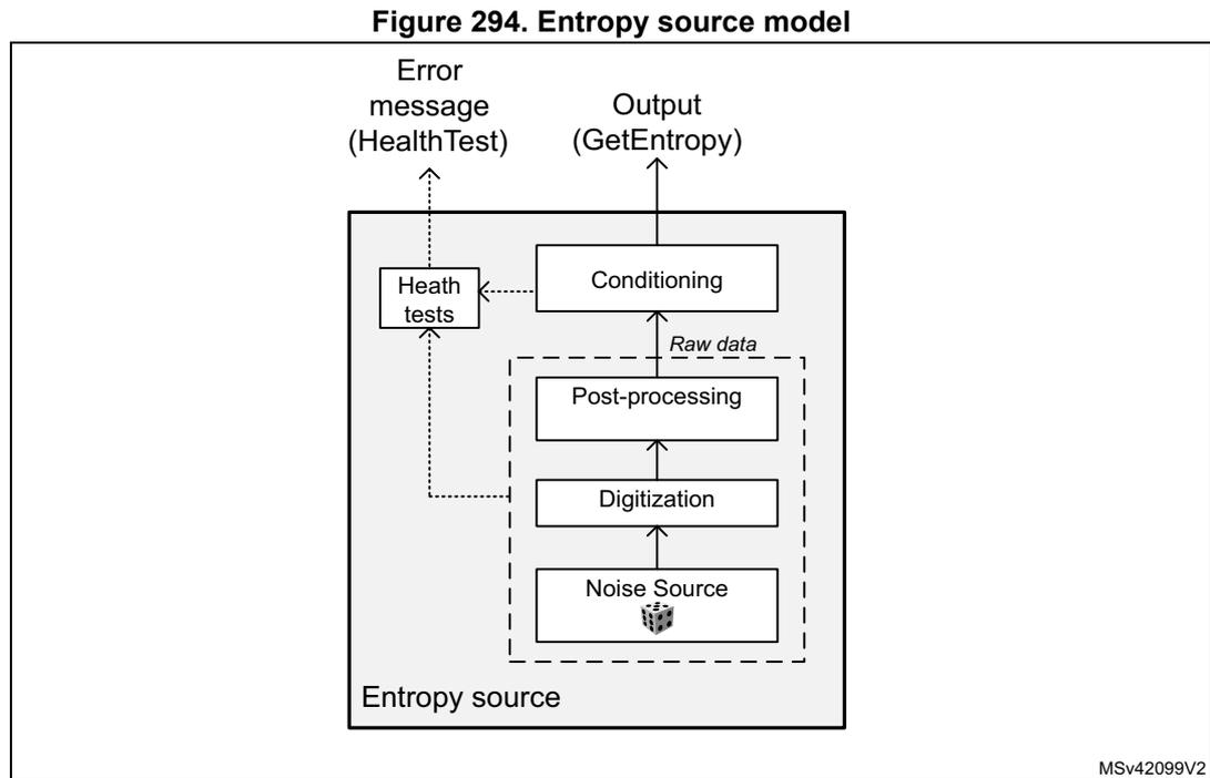 Figure 294. Entropy source model diagram. The diagram shows the internal components of the RNG. At the bottom, a box labeled 'Noise Source' (with a dice icon) is part of the 'Entropy source'. Above it is 'Digitization', which outputs 'Raw data' to 'Post-processing'. Both 'Digitization' and 'Post-processing' are connected to a 'Health tests' block. 'Post-processing' outputs to 'Conditioning', which in turn outputs to 'Output (GetEntropy)'. The 'Health tests' block outputs to 'Error message (HealthTest)'. The entire internal structure is enclosed in a dashed box labeled 'Entropy source' at the bottom left. A reference code 'MSv42099V2' is in the bottom right corner.