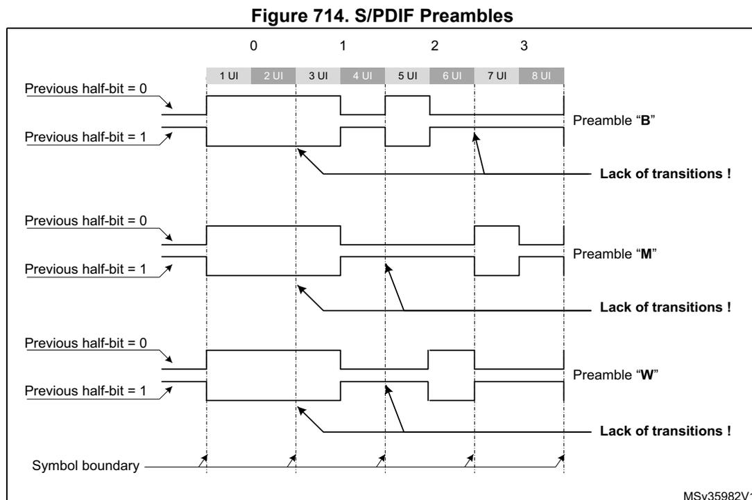 Timing diagram showing S/PDIF preambles B, M, and W. Each preamble is shown for two cases: 'Previous half-bit = 0' and 'Previous half-bit = 1'. The diagram is divided into 8 UI (Unit Interval) segments, grouped into four pairs labeled 0, 1, 2, and 3. Vertical dashed lines indicate symbol boundaries. For Preamble 'B', the 'Previous half-bit = 1' case results in a 'Lack of transitions !'. Similar patterns are shown for Preambles 'M' and 'W'.