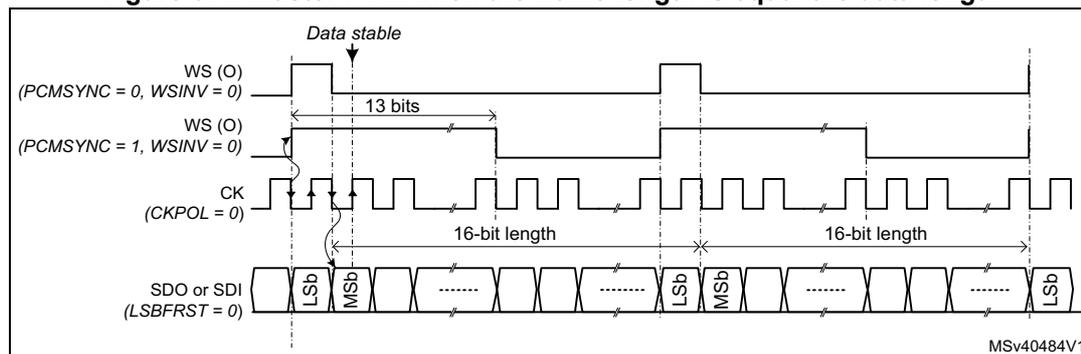 Figure 677: Master PCM when the frame length is equal the data length. This timing diagram shows the relationship between the Word Select (WS), Clock (CK), and Serial Data (SDO or SDI) signals. The WS signal is active low. For short frame synchronization (PCMSYNC = 0, WSINV = 0), the WS signal is asserted for one clock cycle. For long frame synchronization (PCMSYNC = 1, WSINV = 0), the WS signal is asserted for 13 bits. The CK signal is shown with CKPOL = 0. The data is transferred in 16-bit length frames. The diagram shows two frames. The first frame starts with the WS signal going low, followed by the data bits (LSb to MSb). The second frame starts with the WS signal going low again. The data bits are shown as a sequence of bits, with the first bit being the LSb and the last bit being the MSb. The diagram is labeled MSv40484V1.