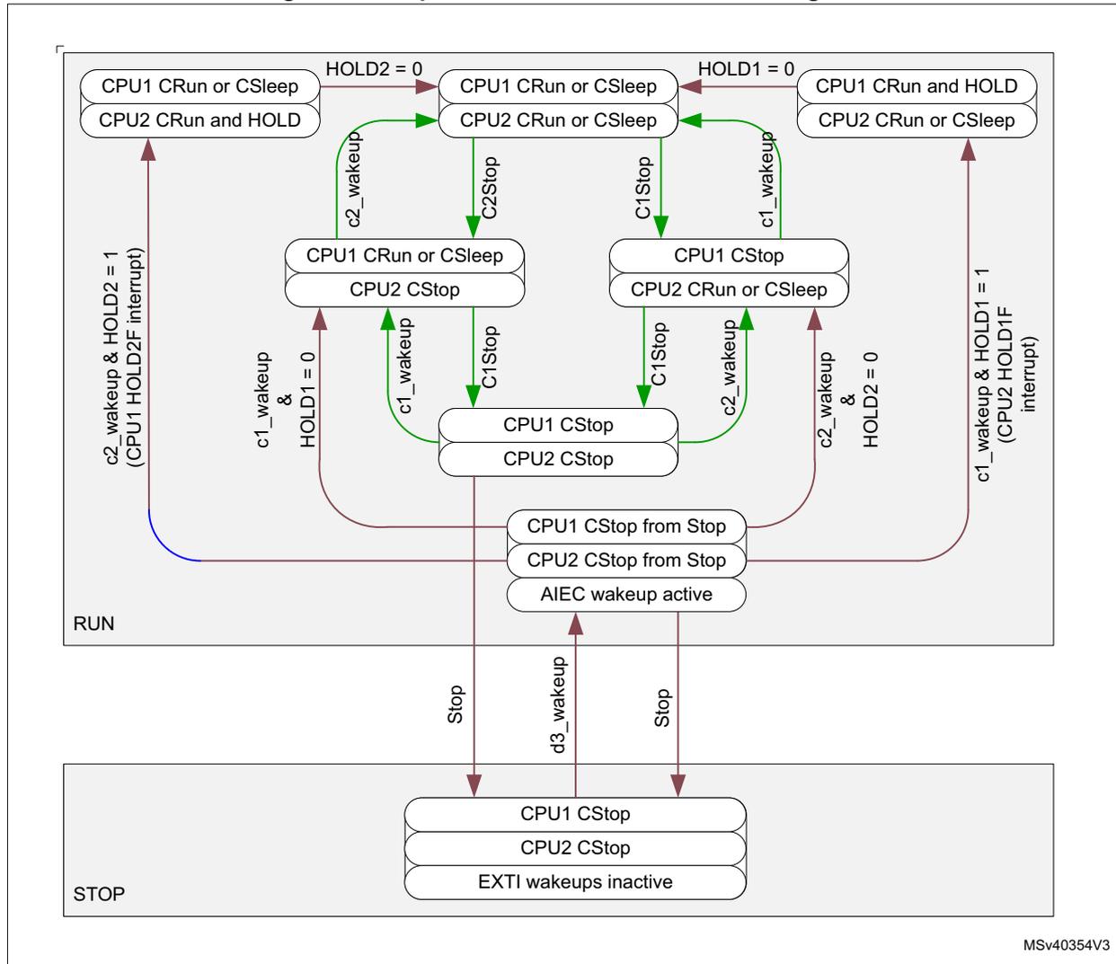 State diagram for Stop mode hold mechanism showing RUN and STOP states with transitions between CPU1 and CPU2 CRun, CSleep, and CStop modes based on HOLD signals and wakeups.