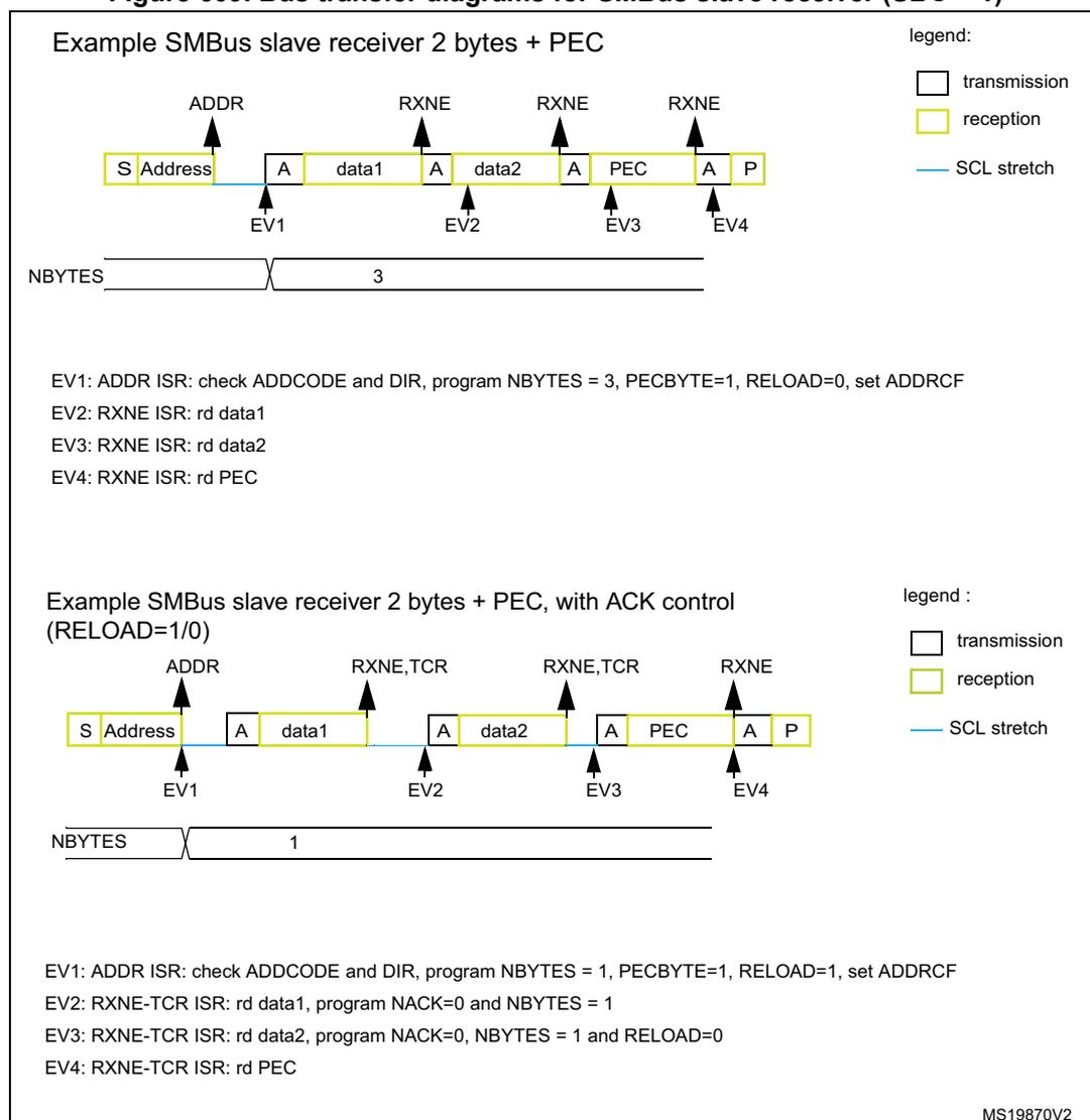 Diagram of an SMBus slave receiver transfer with 2 bytes of data and PEC. The sequence is: S (Start), Address (transmission), A (ACK, reception), data1 (reception), A (ACK, reception), data2 (reception), A (ACK, reception), PEC (reception), A (ACK, reception), P (Stop, transmission). Events EV1 to EV4 are marked at the ACK points. A legend indicates transmission is white, reception is yellow, and SCL stretch is a blue line. Diagram of an SMBus slave receiver transfer with 2 bytes of data and PEC, using ACK control. The sequence is: S (Start), Address (transmission), A (ACK, reception), data1 (reception), A (ACK, reception), data2 (reception), A (ACK, reception), PEC (reception), A (ACK, reception), P (Stop, transmission). Events EV1 to EV4 are marked at the ACK points. A legend indicates transmission is white, reception is yellow, and SCL stretch is a blue line.