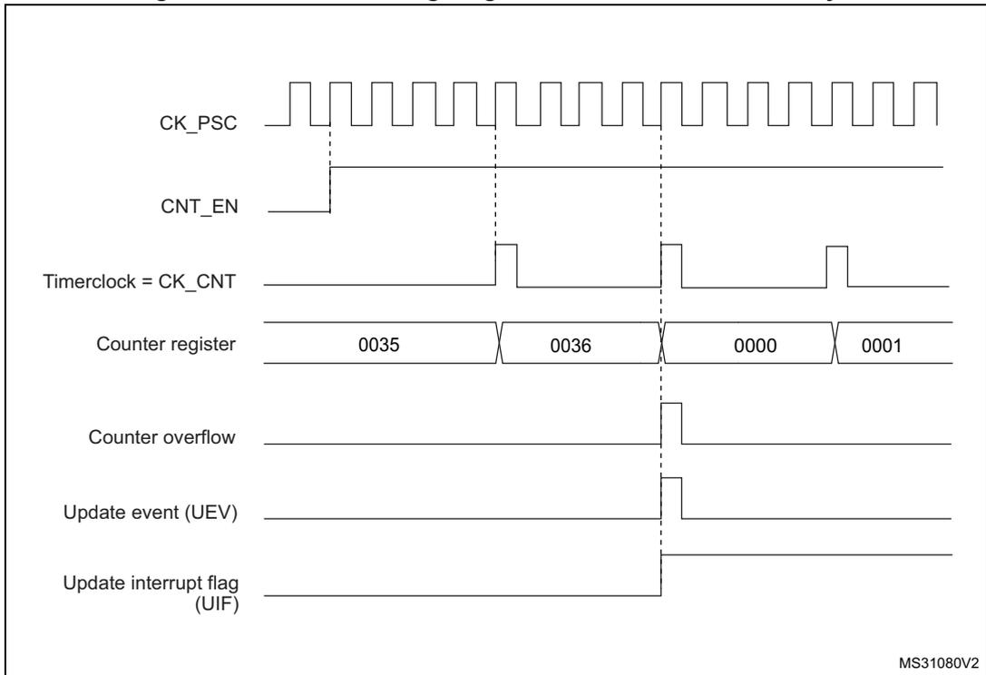 Timing diagram for internal clock divided by 4. It shows CK_PSC, CNT_EN, Timerclock = CK_CNT, Counter register values (0035, 0036, 0000, 0001), Counter overflow, Update event (UEV), and Update interrupt flag (UIF) over time.